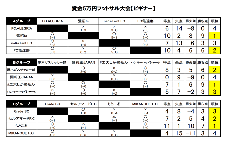 ５月３日 金 優勝賞金５万円フットサル大会 ビギナークラス Z Futsal Sport南船橋公式サイト