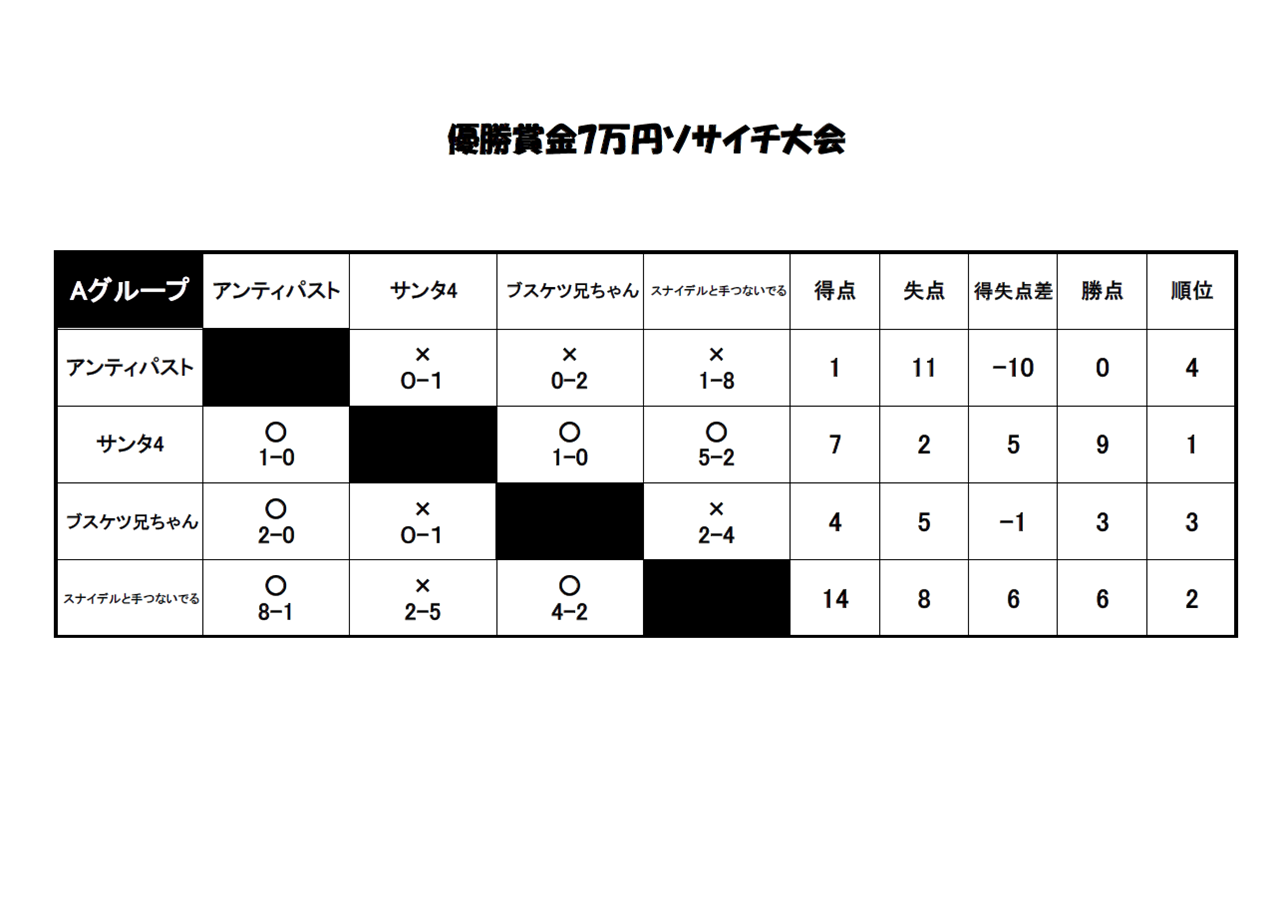 9月29日 日 優勝賞金7万円 7人制ソサイチ大会 Openクラス 結果 Z Futsal Sport南船橋公式サイト