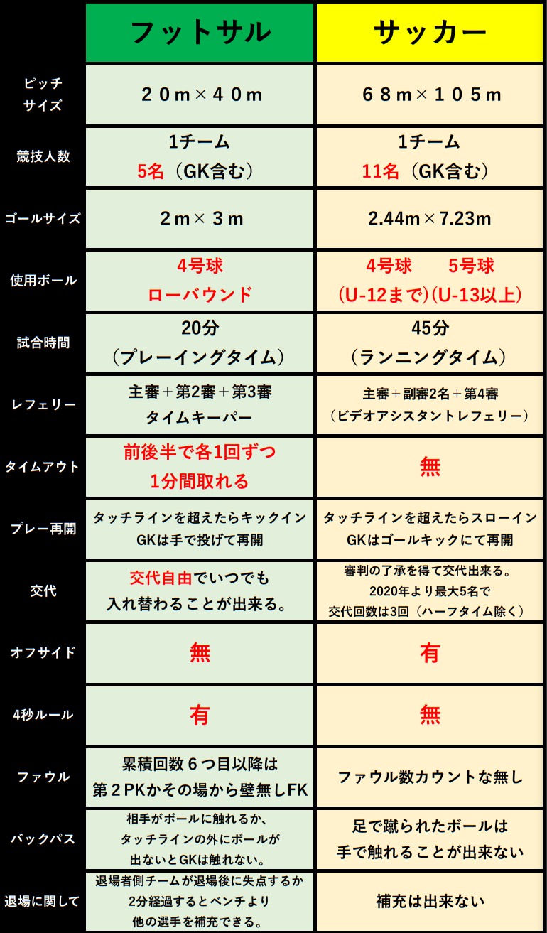 フットサルって何？？ 未経験・初心者用のガイドライン！ポイント４つ