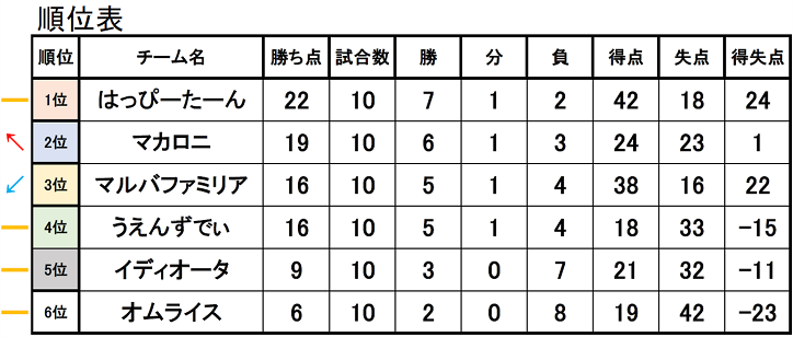 愛知県でフットサルリーグならゼット名駅前 Zfutsalsport名古屋駅前