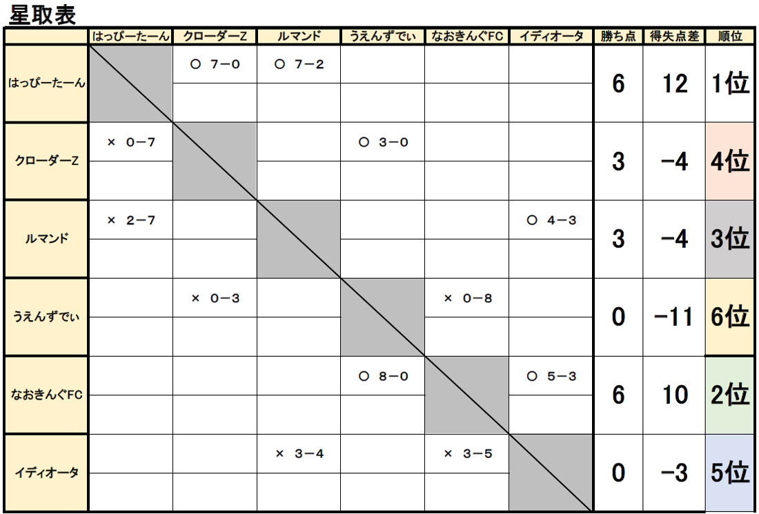 石丸伸二 2位