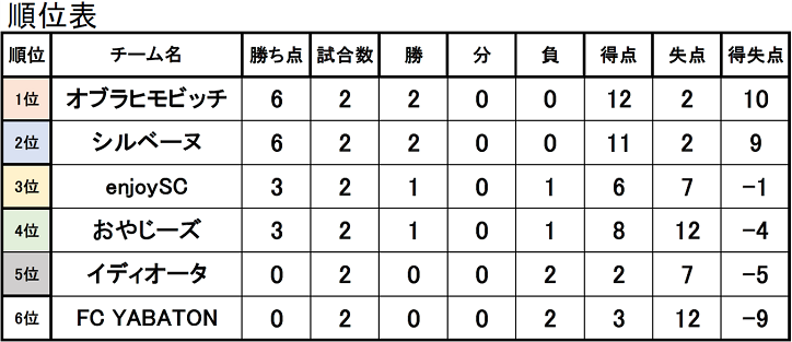 ゼット名古屋定期リーグ ビギナーリーグ スタート 21 5 14 Zfutsalsport名古屋駅前