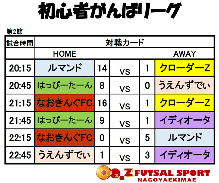わかばクラス 定期リーグ 第２戦速報 Zfutsalsport名古屋駅前